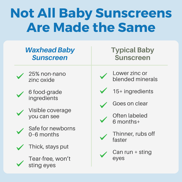 Comparison chart highlighting benefits of Waxhead Baby Sunscreen vs Typical Baby Sunscreen for baby safety.