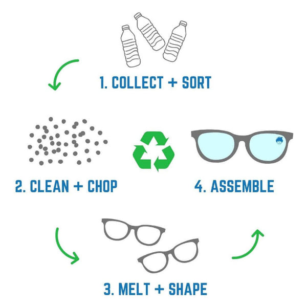 Infographic showing the process to create Silver Polarized Sunglasses from recycled plastic: collect, clean, melt, and assemble.